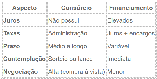 Consorcio vs Financiamento