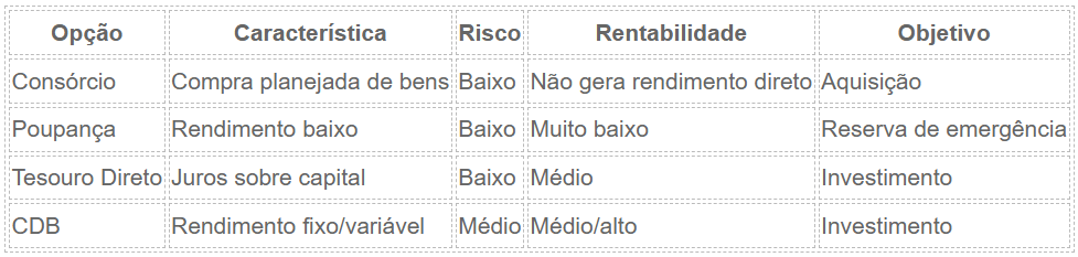 Consorcio vs Outras Formas de Investimento