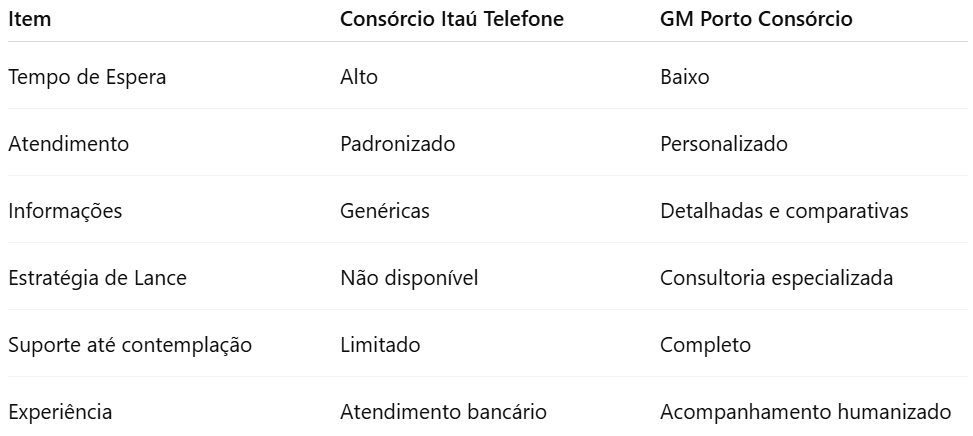 Consórcio Itaú Telefone