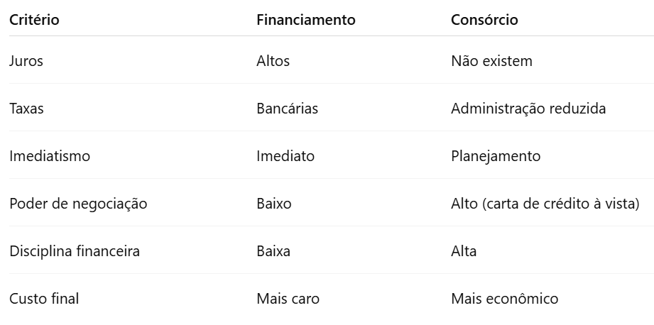 financiamento ou consórcio - Comparativo